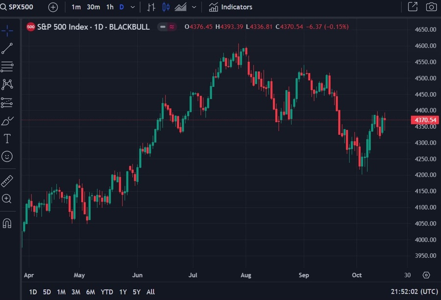 S&P 500 daily buyers 18 October 2023