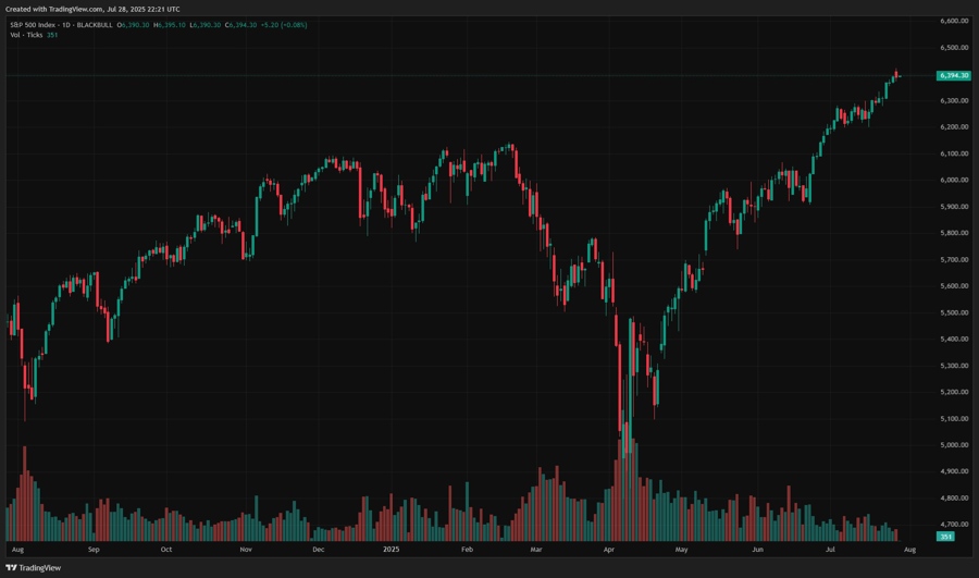 S&P 500 daily candles 29 July 2025 2