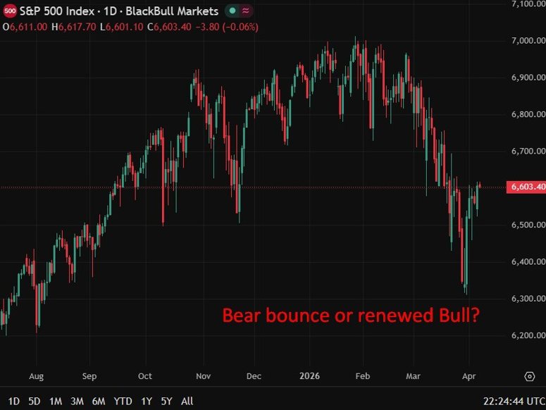 S&P 500 daily candles bounce 07 April 2026