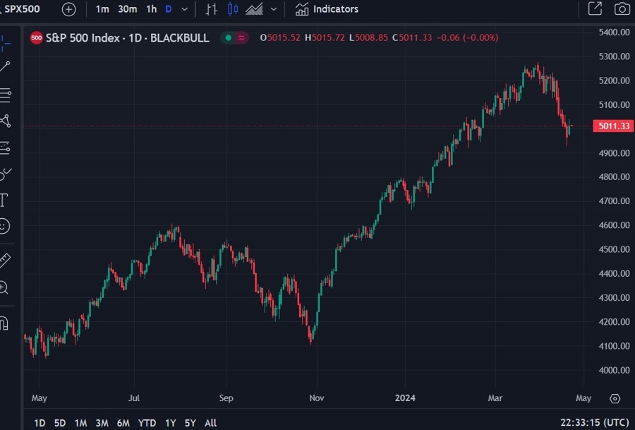 S&P 500 daily chart 23 April 2024 2