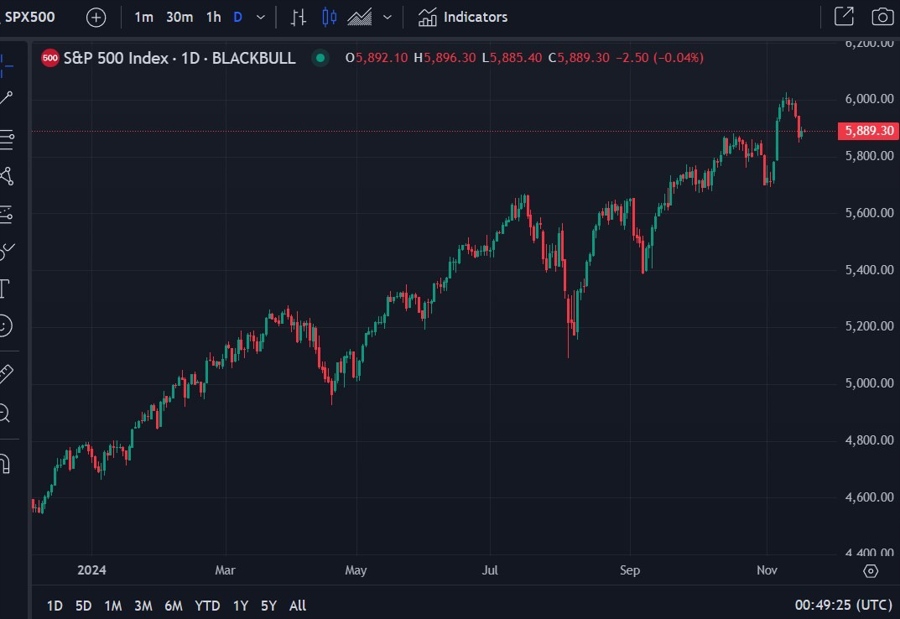 S&P 500 daily chart boa forecast 19 November 2024 2