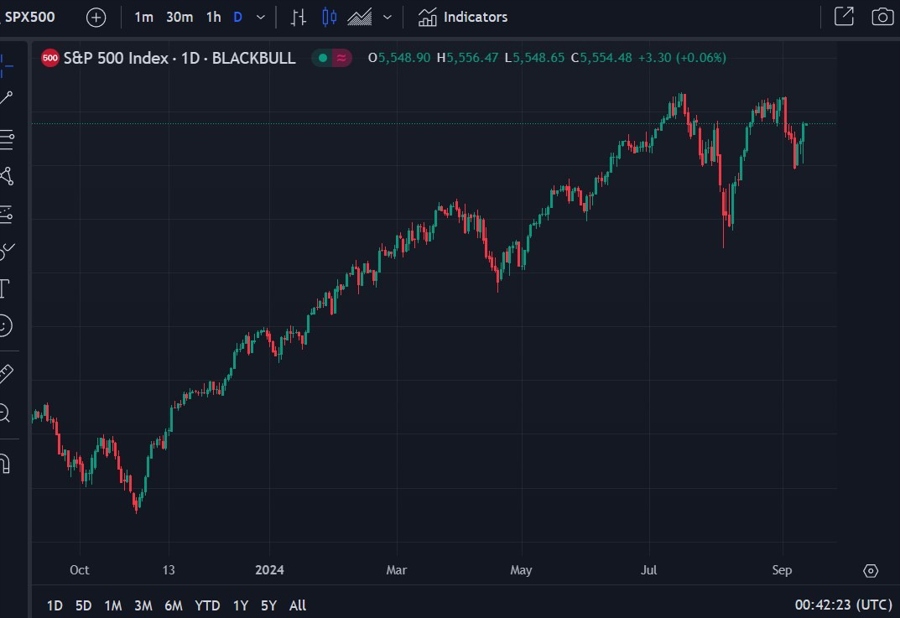 S&P 500 daily citi underweight 12 September 2024 2