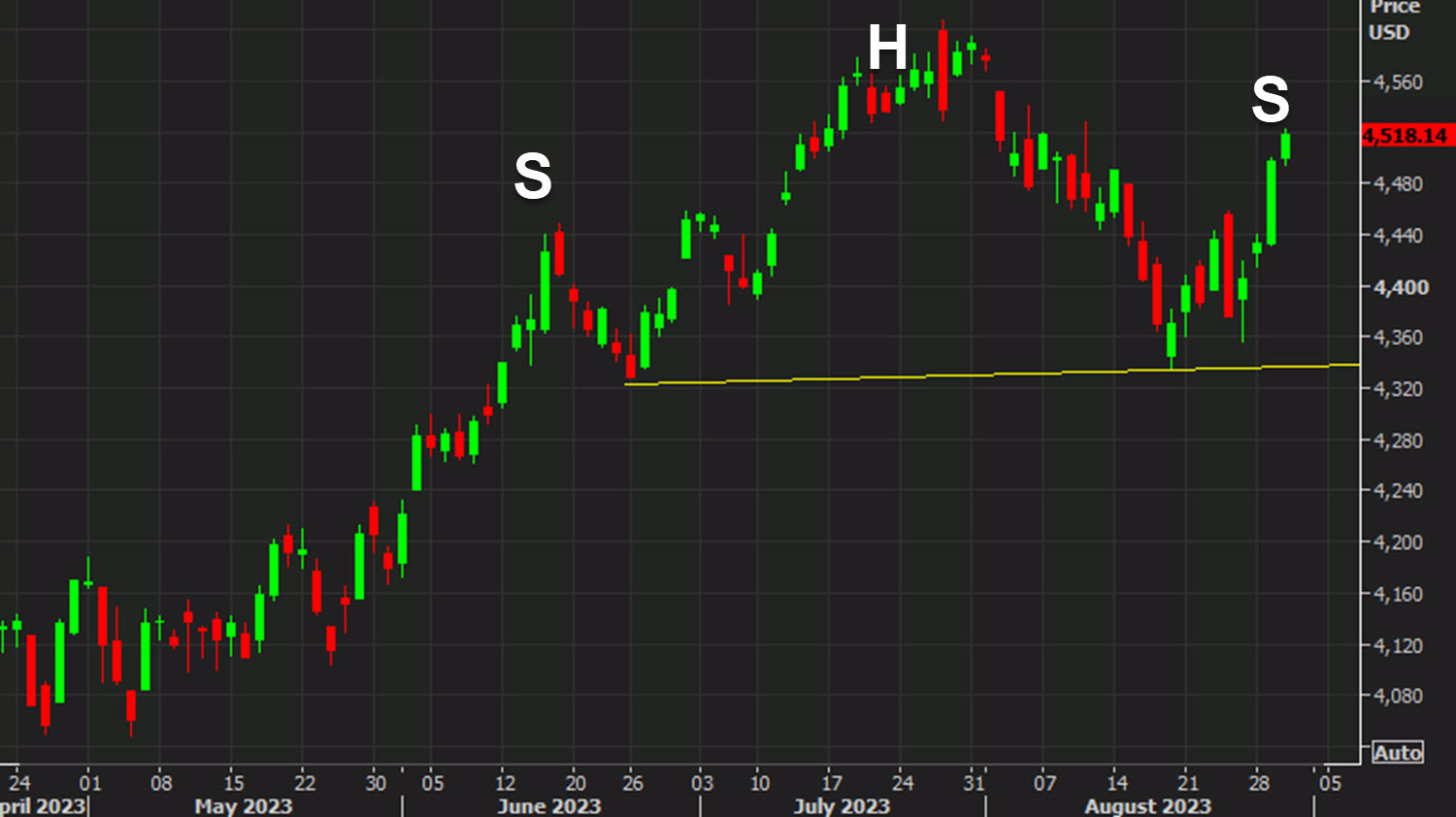 S&P 500 daily