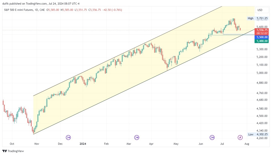 S&P 500 e-mini futures (ES) technical analysis - pullback to below 5500, IMO