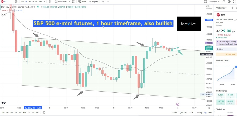 S&P 500 emini futures 1 hour chart also bullish