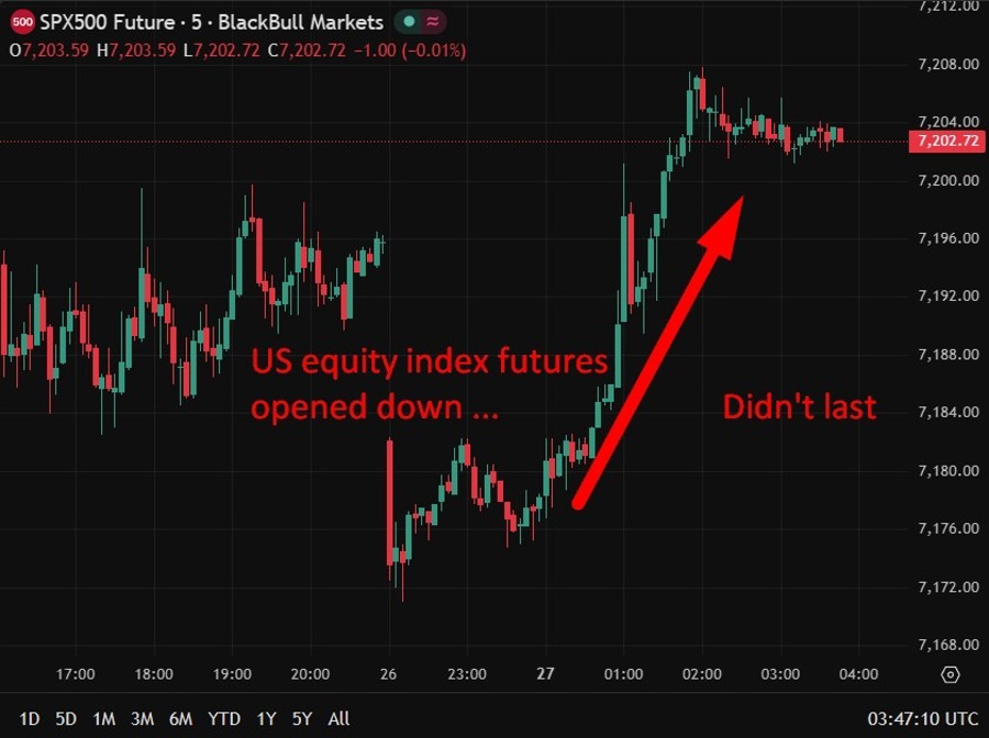 S&P 500 es btd 27 April 2026