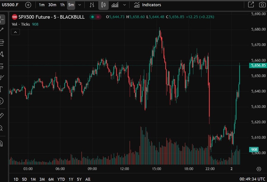 S&P 500 es china trade talks 02 May 2025 2