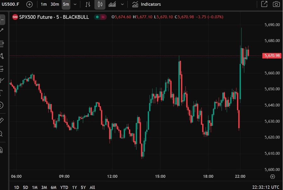 S&P 500 es futures china trade talks 07 May 2025 2