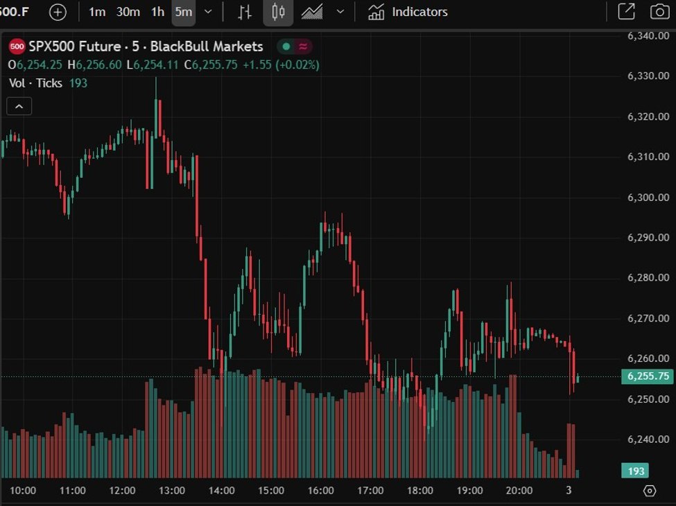 US equities have opened little changed to kick off the new week of trading