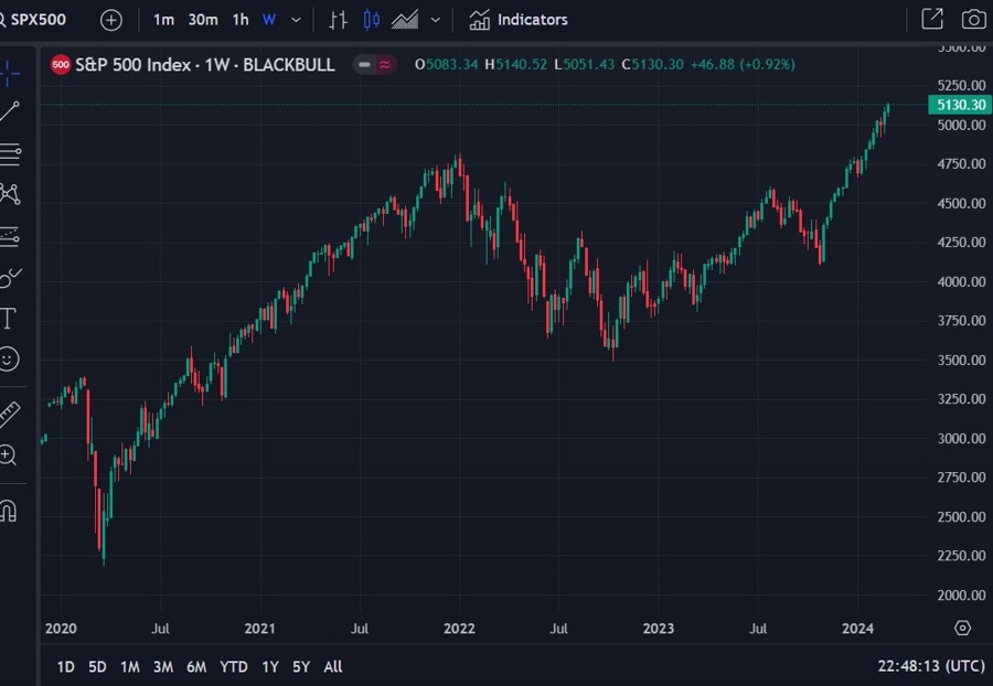 S&P 500 forecast 04 March 2024 2
