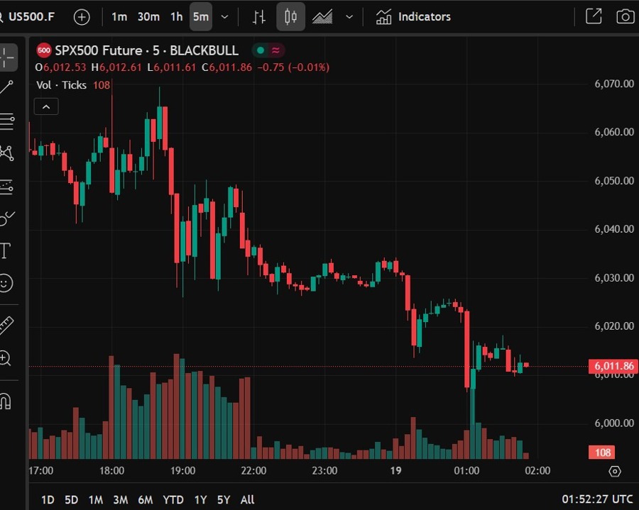 S&P 500 futures US attack iran weekend 19 June 2025 2