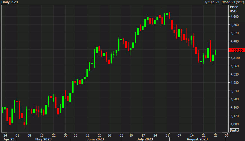 S&P 500 futures daily