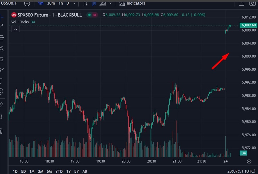 S&P 500 futures gap higerh 25 November 2024