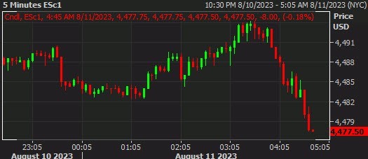 S&P 500 futures