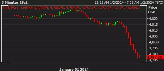 S&P 500 futures