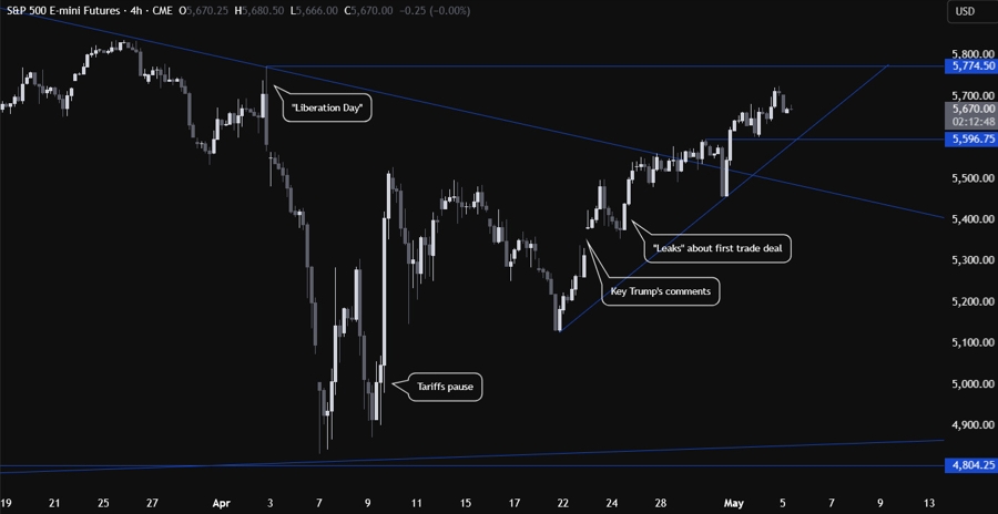 S&P 500 futures
