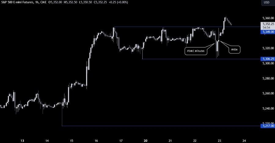 S&P 500 futures