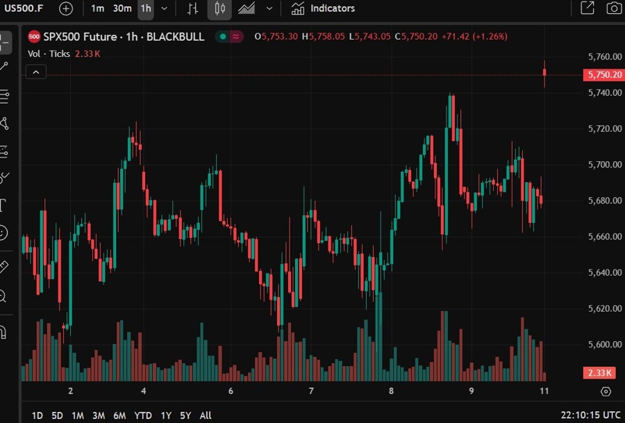 S&P 500 globex 2222222222 12 May 2025 2