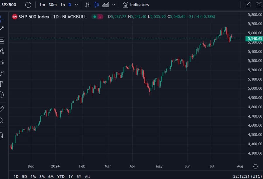 S&P 500 h1 2024 24 July 2024 2