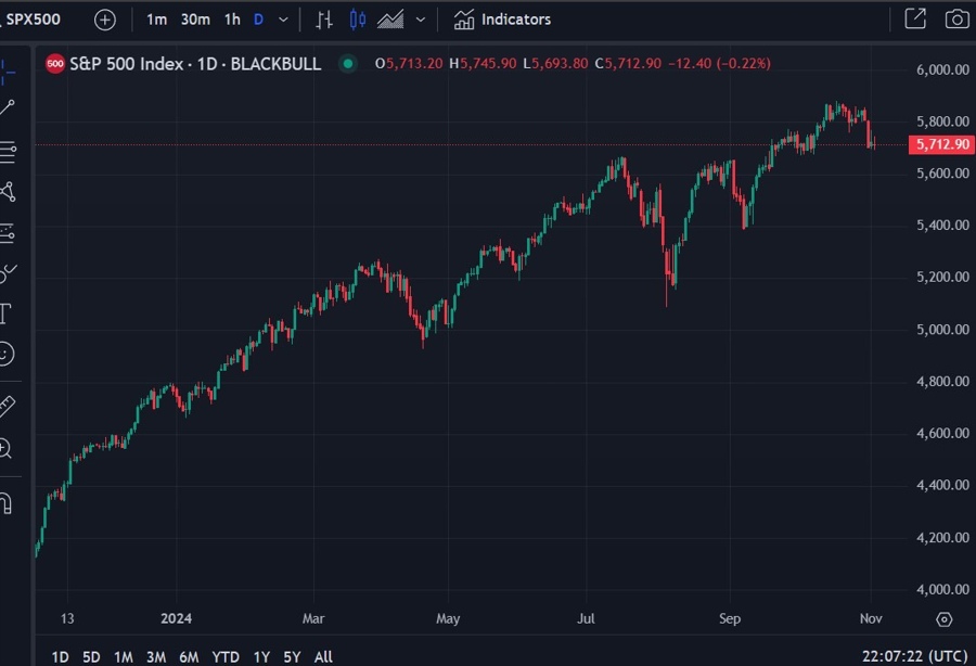 S&P 500 index update 05 November 2024 2