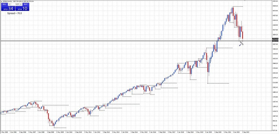 S&P 500 monthly ACY