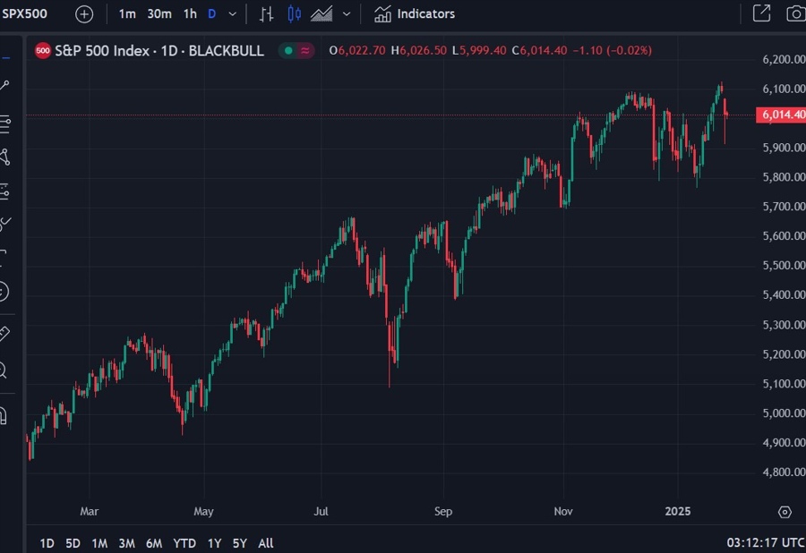 S&P 500 risk factors 28 January 2025 2
