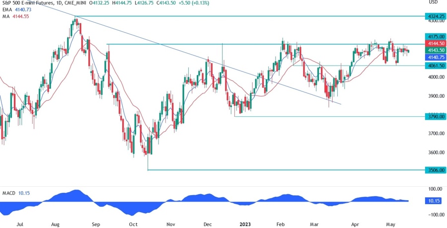 S&P 500 technical analysis