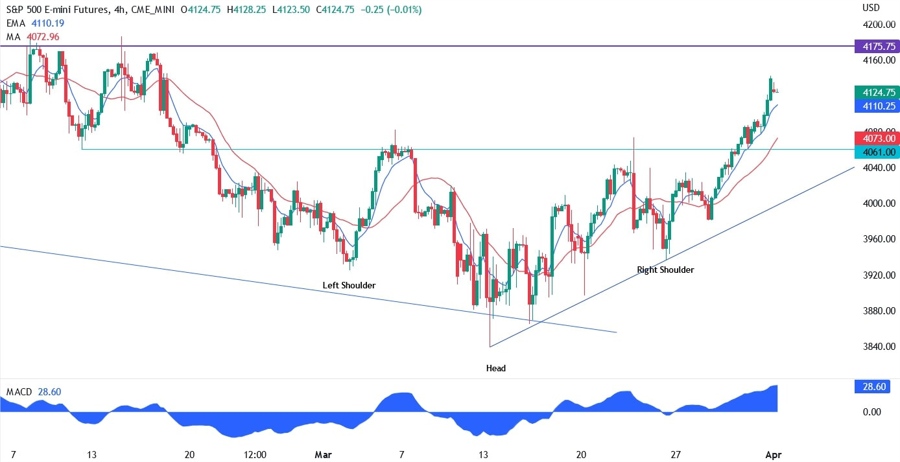 S&P 500 technical analysis