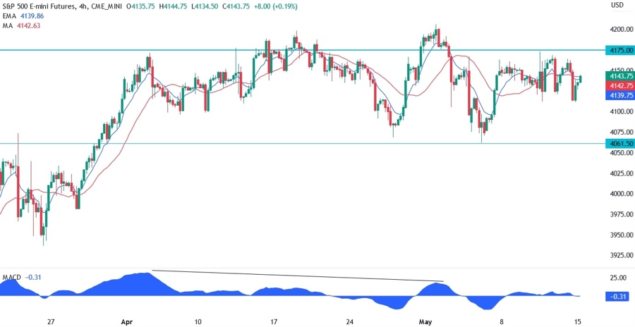 S&P 500 technical analysis