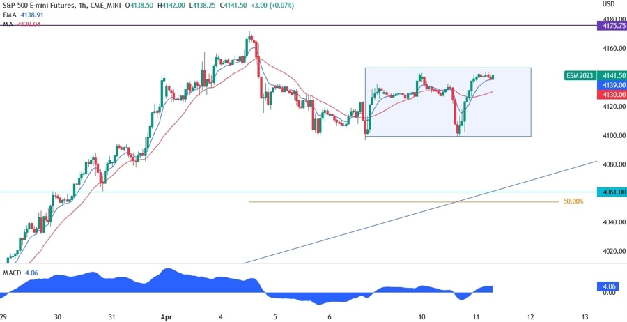 S&P 500 technical analysis