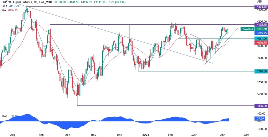 S&P 500 technical analysis