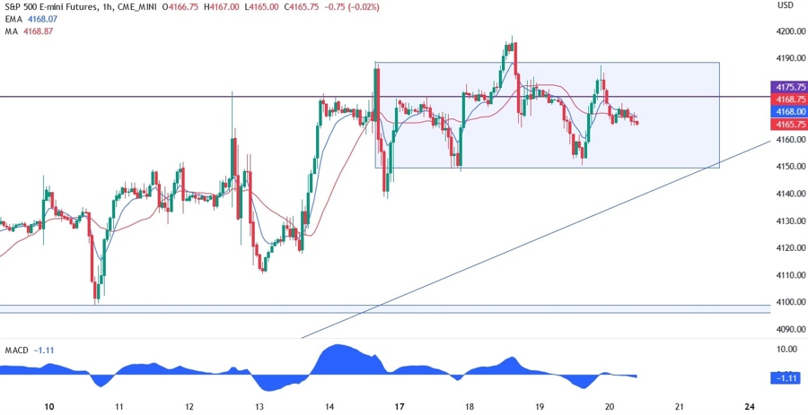 S&P 500 technical analysis