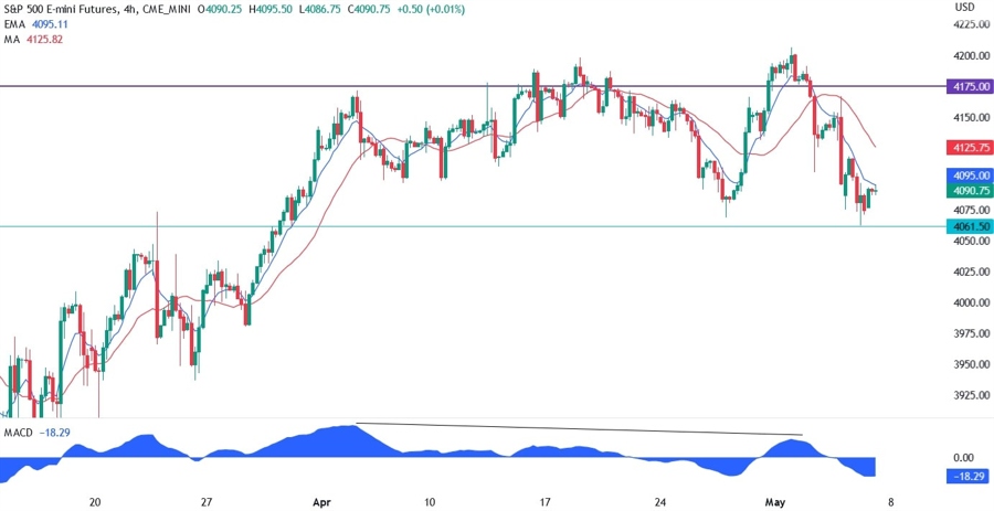 S&P 500 technical analysis