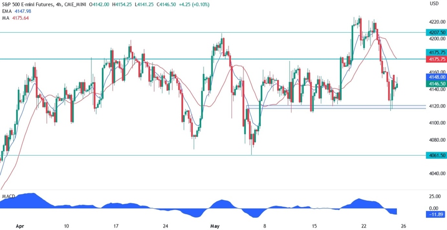 S&P 500 technical analysis