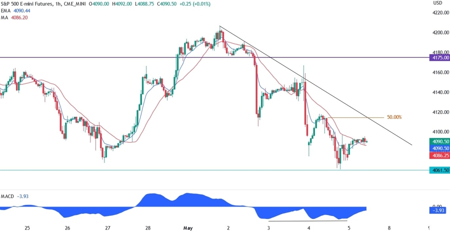 S&P 500 technical analysis