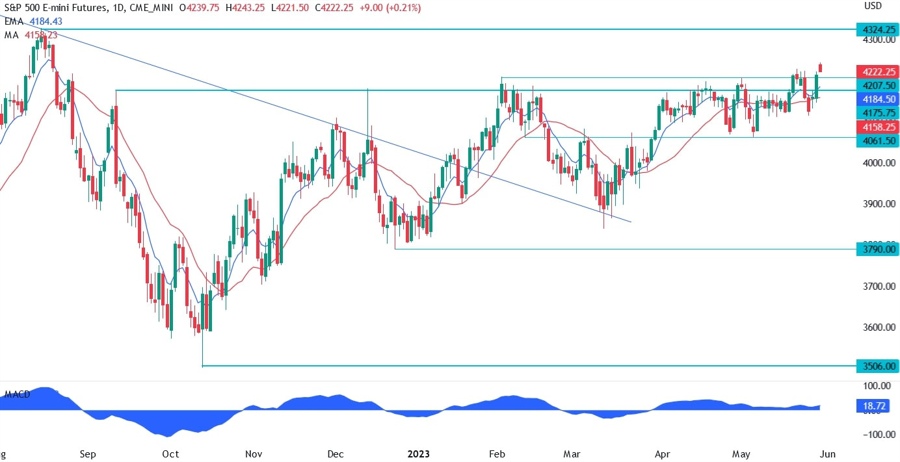 S&P 500 technical analysis