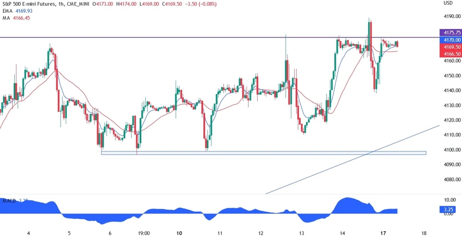 S&P 500 technical analysis
