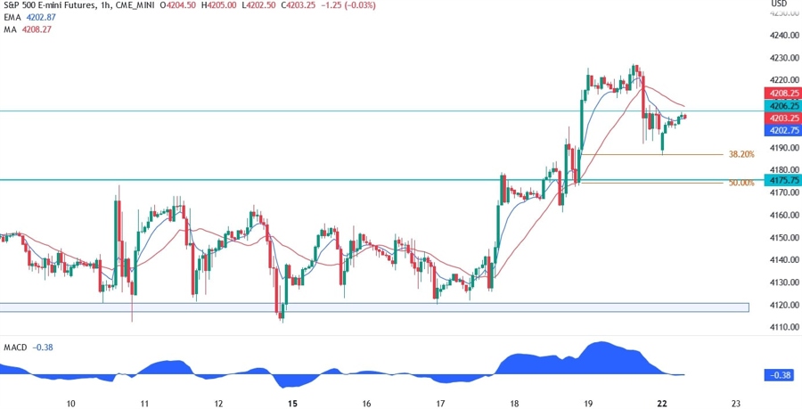 S&P 500 technical analysis
