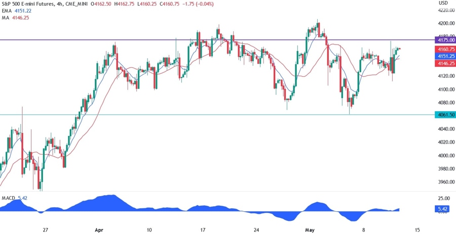S&P 500 technical analysis