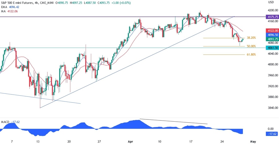 S&P 500 technical analysis