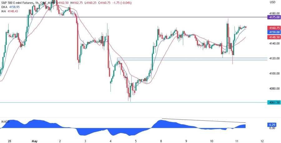 S&P 500 technical analysis