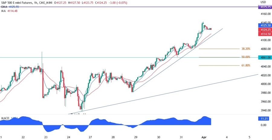S&P 500 technical analysis