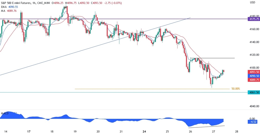 S&P 500 technical analysis