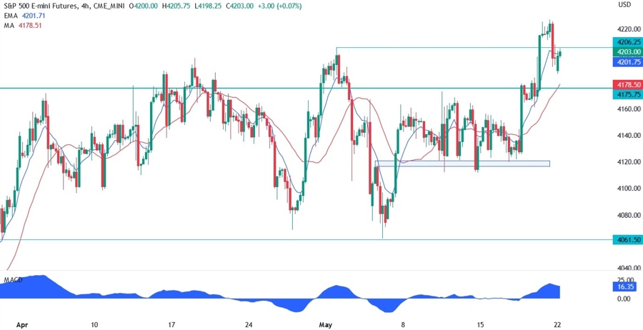 S&P 500 technical analysis
