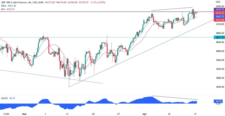 S&P 500 technical analysis