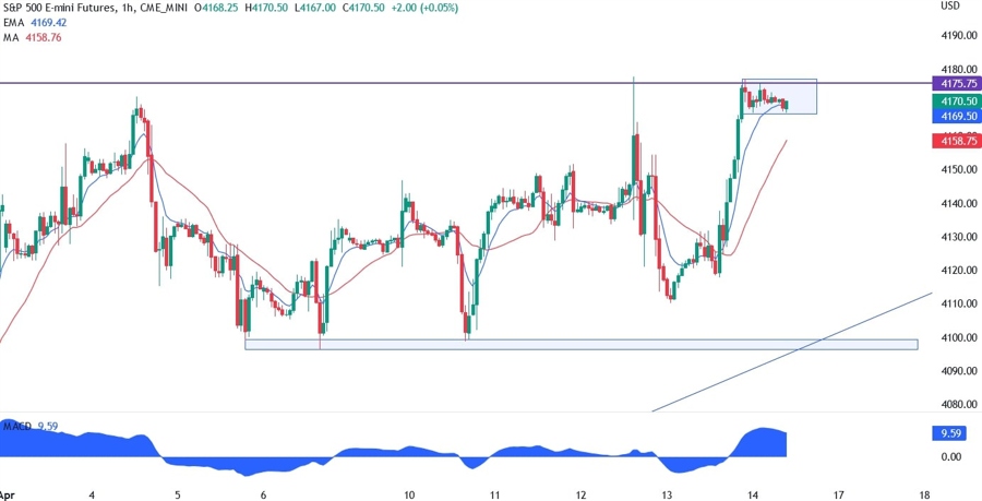S&P 500 technical analysis