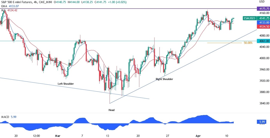 S&P 500 technical analysis
