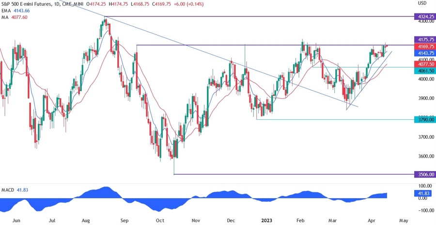 S&P 500 technical analysis
