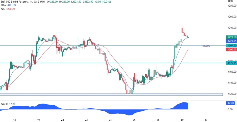 S&P 500 technical analysis