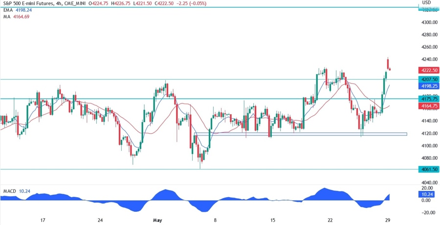 S&P 500 technical analysis